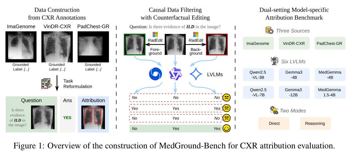 Overview of the construction of MedGround-Bench for CXR attribution evaluation.