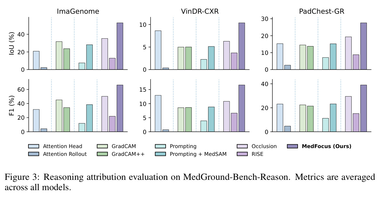 Reasoning attribution evaluation on MedGround-Bench-Reason.