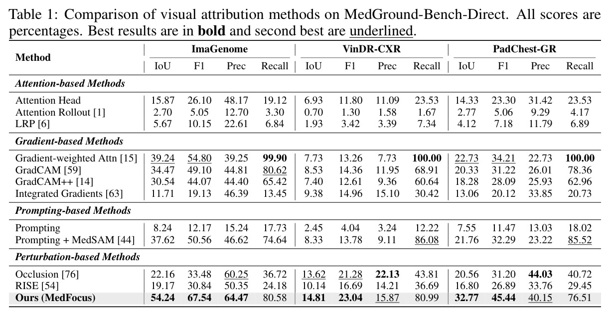 Comparison of visual attribution methods on MedGround-Bench-Direct.