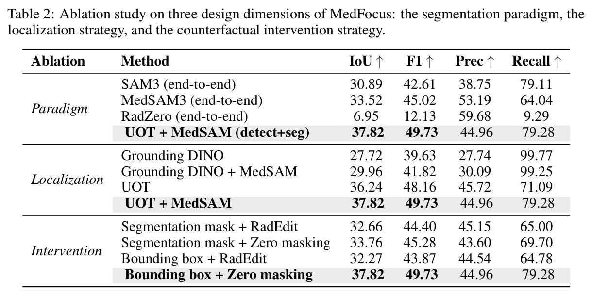 Ablation study on three design dimensions of MedFocus.
