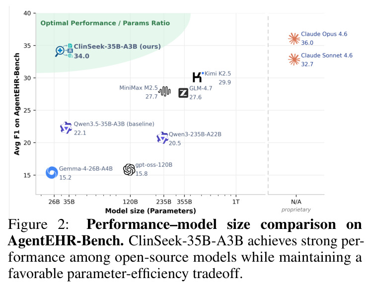 Performance–model size comparison on AgentEHR-Bench.