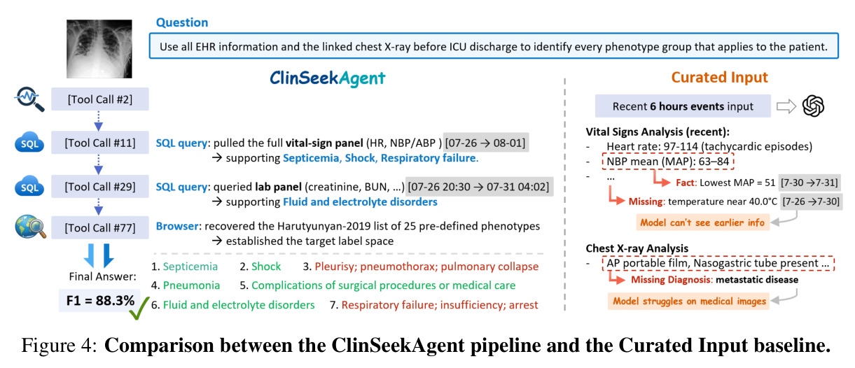 Comparison between the ClinSeekAgent pipeline and the Curated Input baseline.