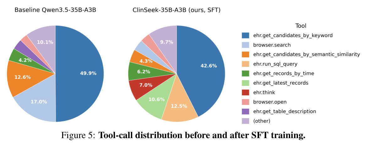 Tool-call distribution before and after SFT training.