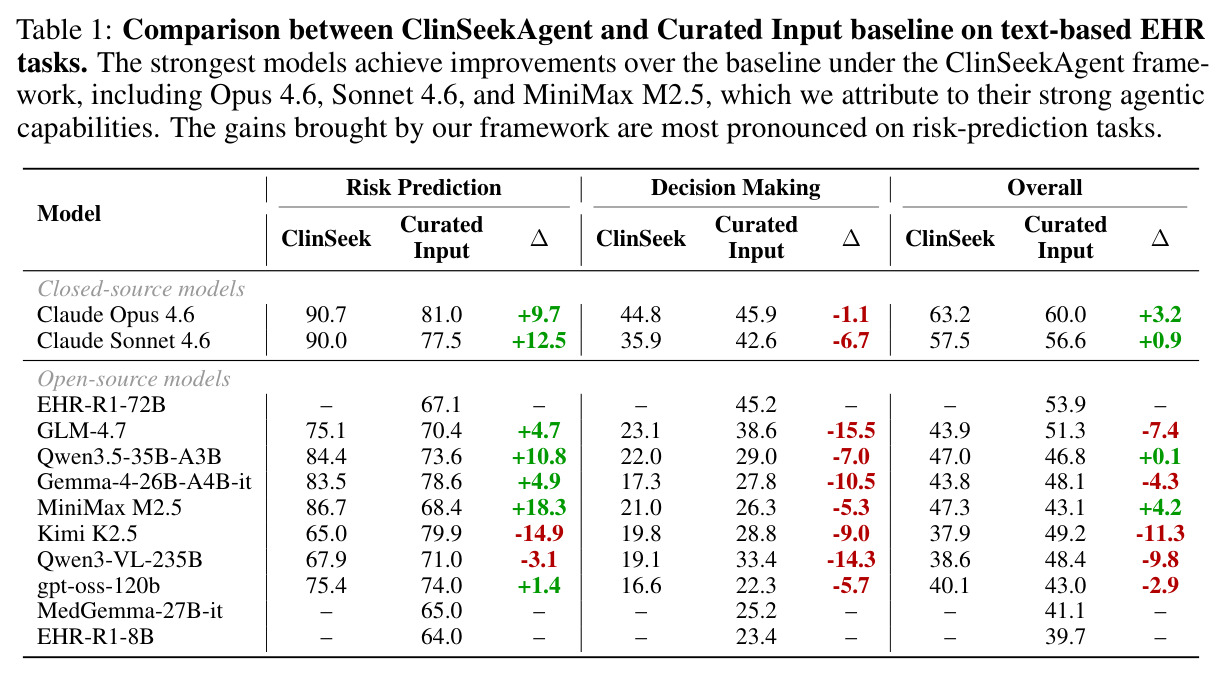 Comparison between ClinSeekAgent and Curated Input baseline on text-based EHR tasks.
