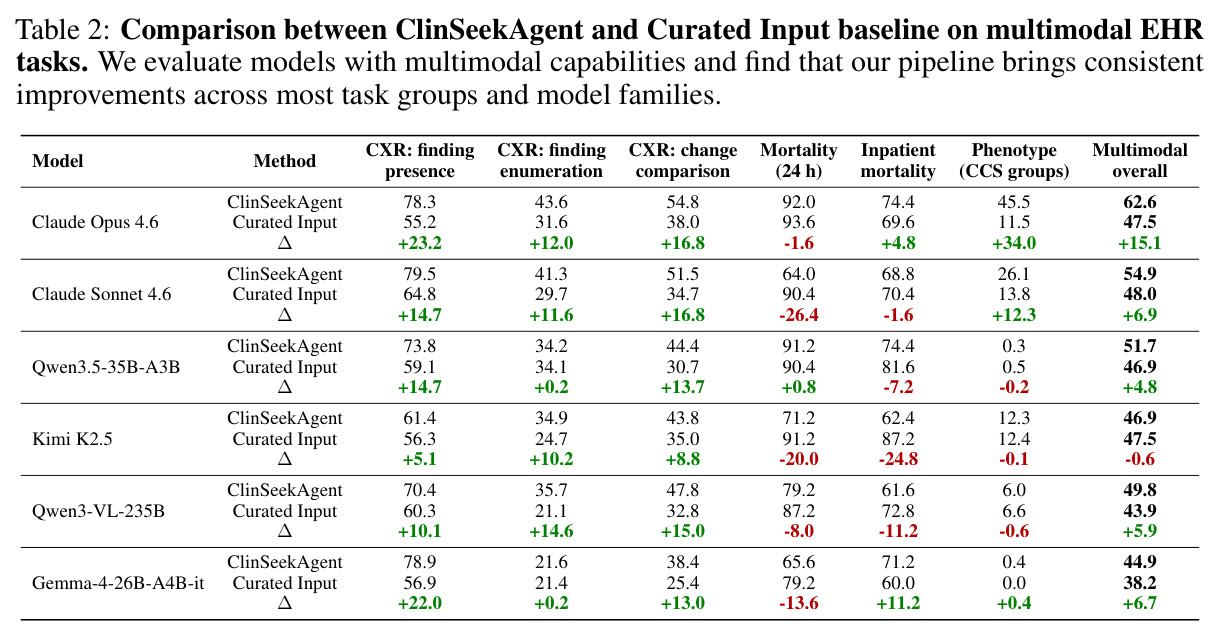 Comparison between ClinSeekAgent and Curated Input baseline on multimodal EHR tasks.