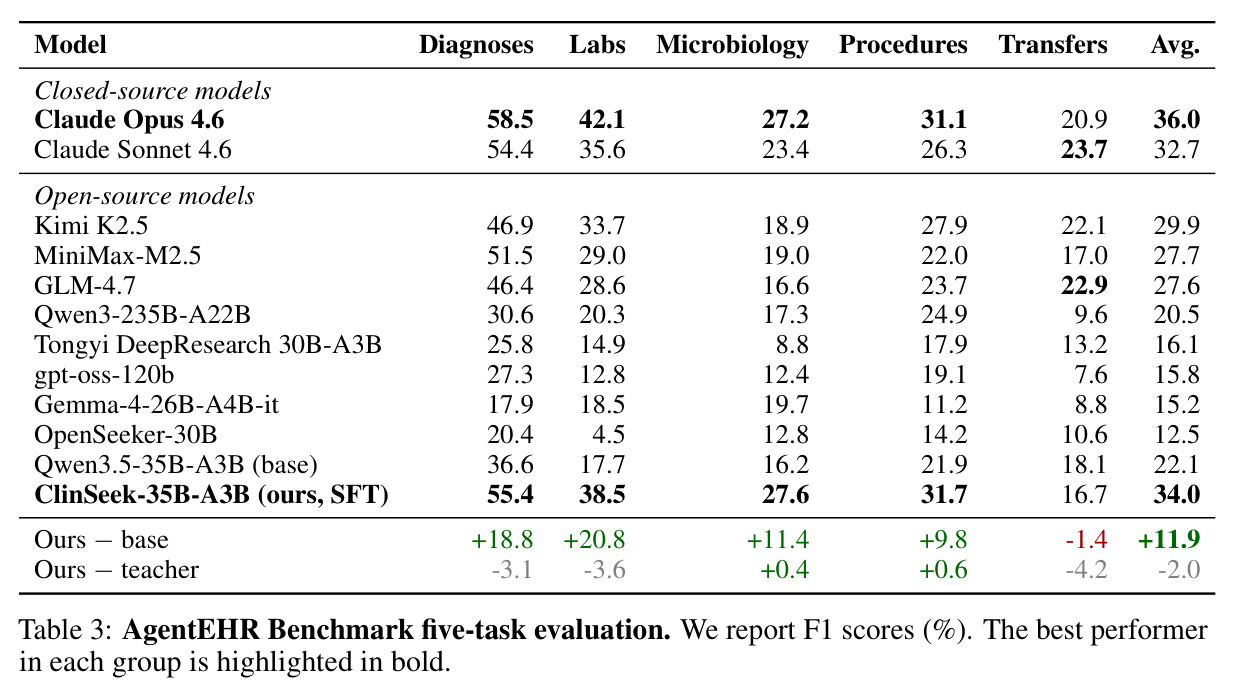 AgentEHR Benchmark five-task evaluation.