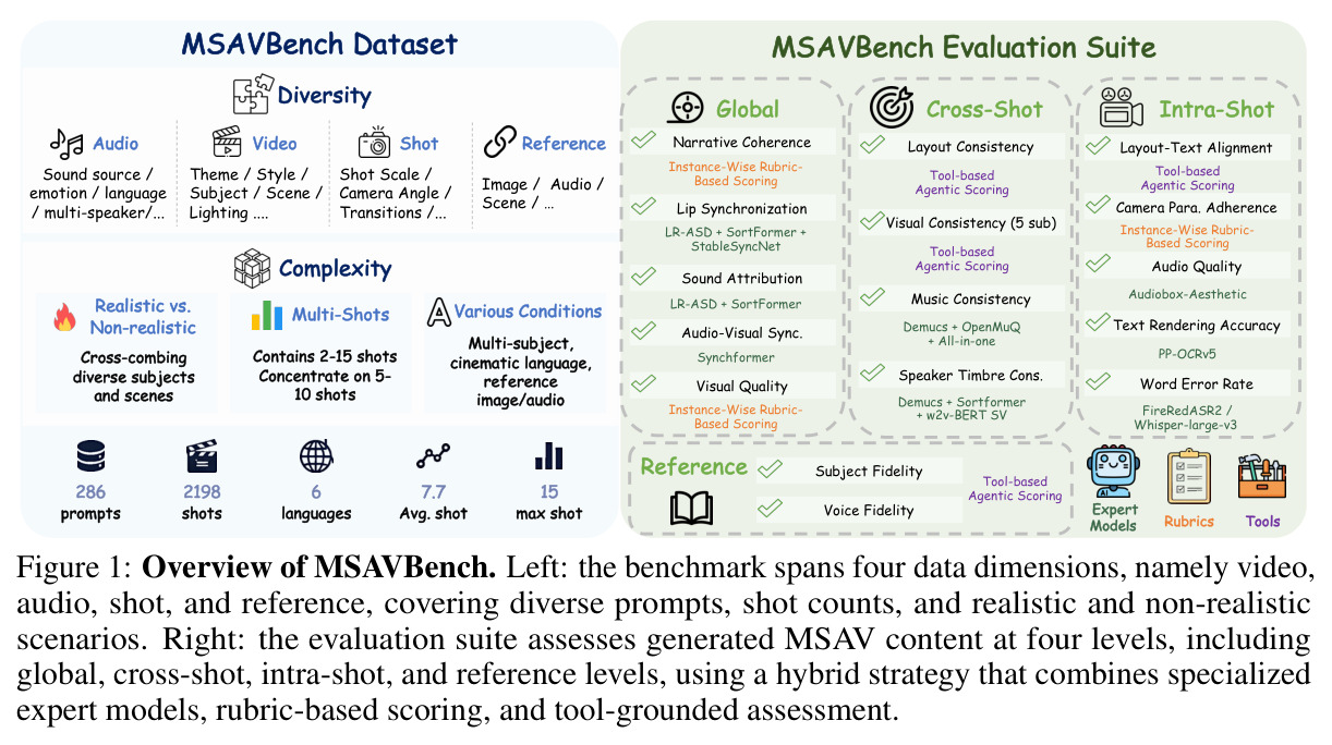 MSAVBench overview: left—benchmark data dimensions; right—four-level evaluation suite.