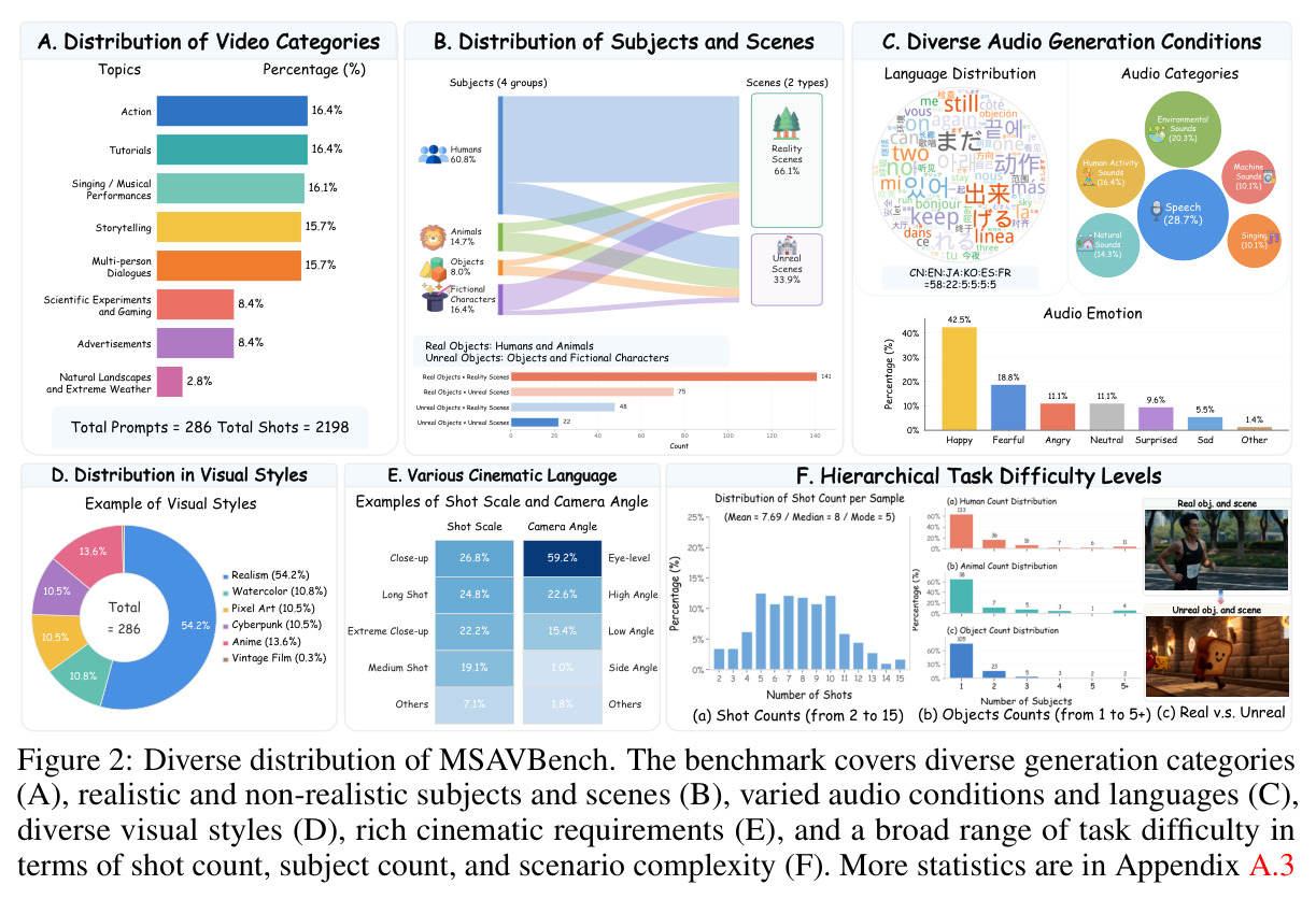 Diverse distribution analysis of MSAVBench (panels A–F).