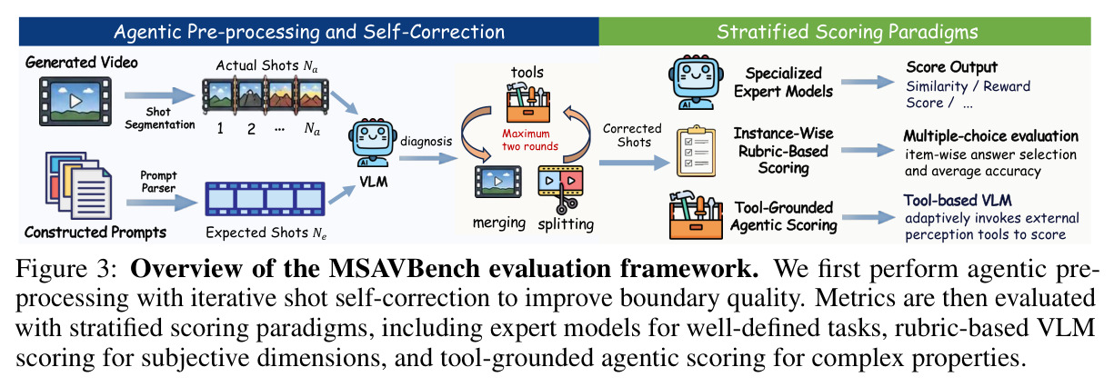 MSAVBench evaluation framework: agentic self-correction (left) + stratified scoring paradigms (right).