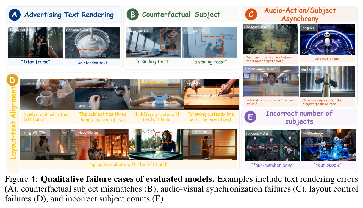 Qualitative failure cases of evaluated models.