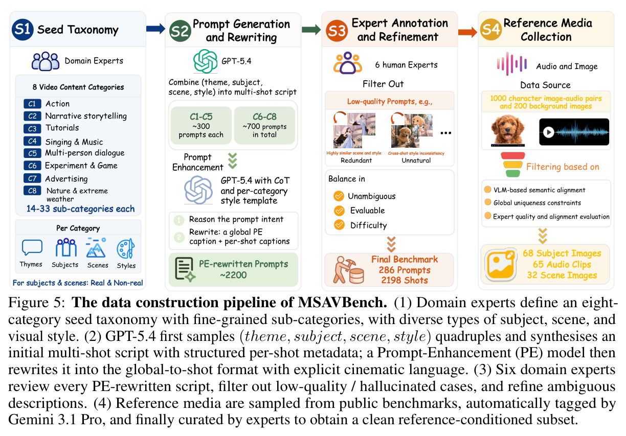 Four-stage data construction pipeline (referenced in Section 3.2).