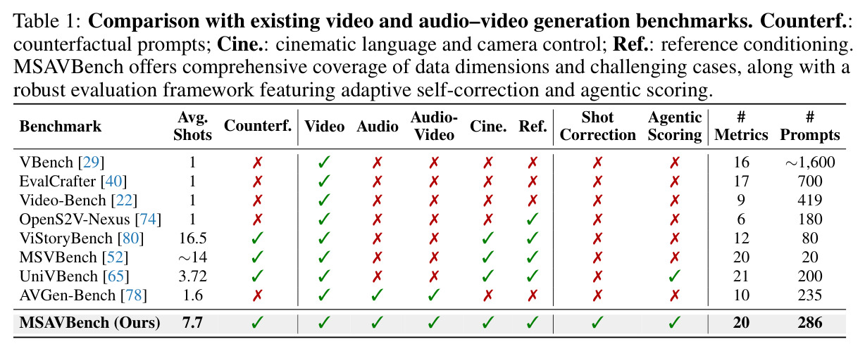 Comparison with existing video and audio-video generation benchmarks.
