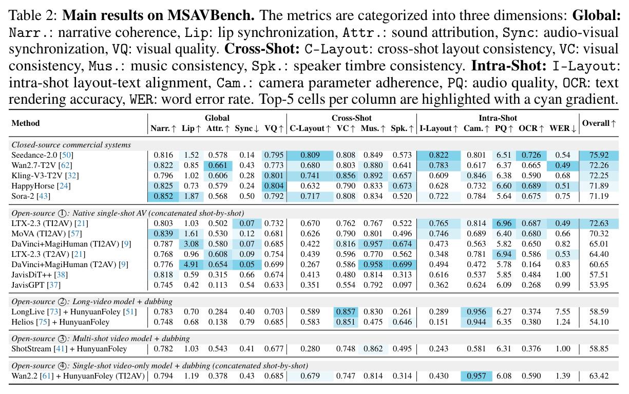 Main results on MSAVBench across 19 SOTA models.