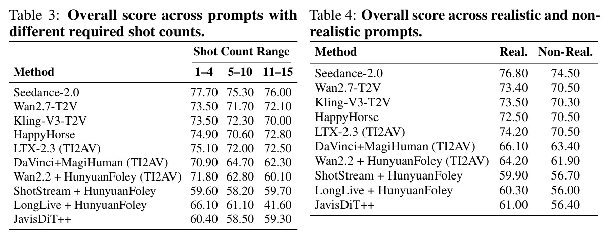 Overall score across prompts with different required shot counts.