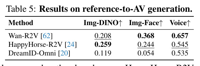 Results on reference-to-AV generation.