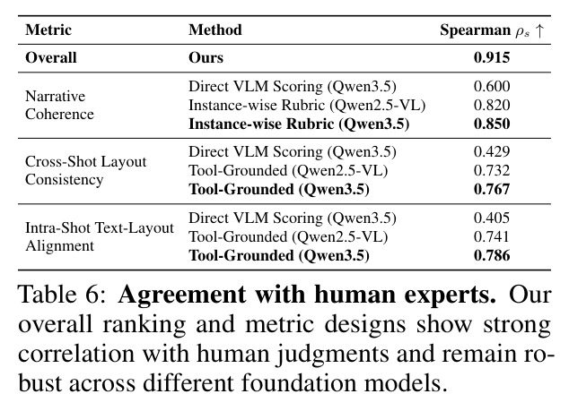 Agreement with human experts (Spearman $\rho_s$).