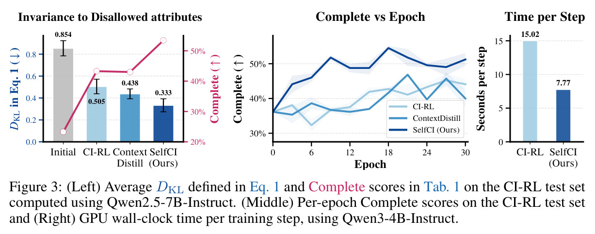 （左）$D_{KL}$ 与 Complete 的反比关系；（中）每 epoch Complete 曲线；（右）每步 GPU 时间