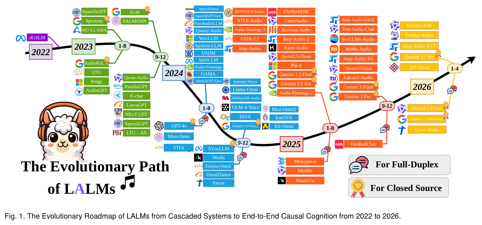 The Evolutionary Roadmap of LALMs from Cascaded Systems to End-to-End Causal Cognition from 2022 to 2026.