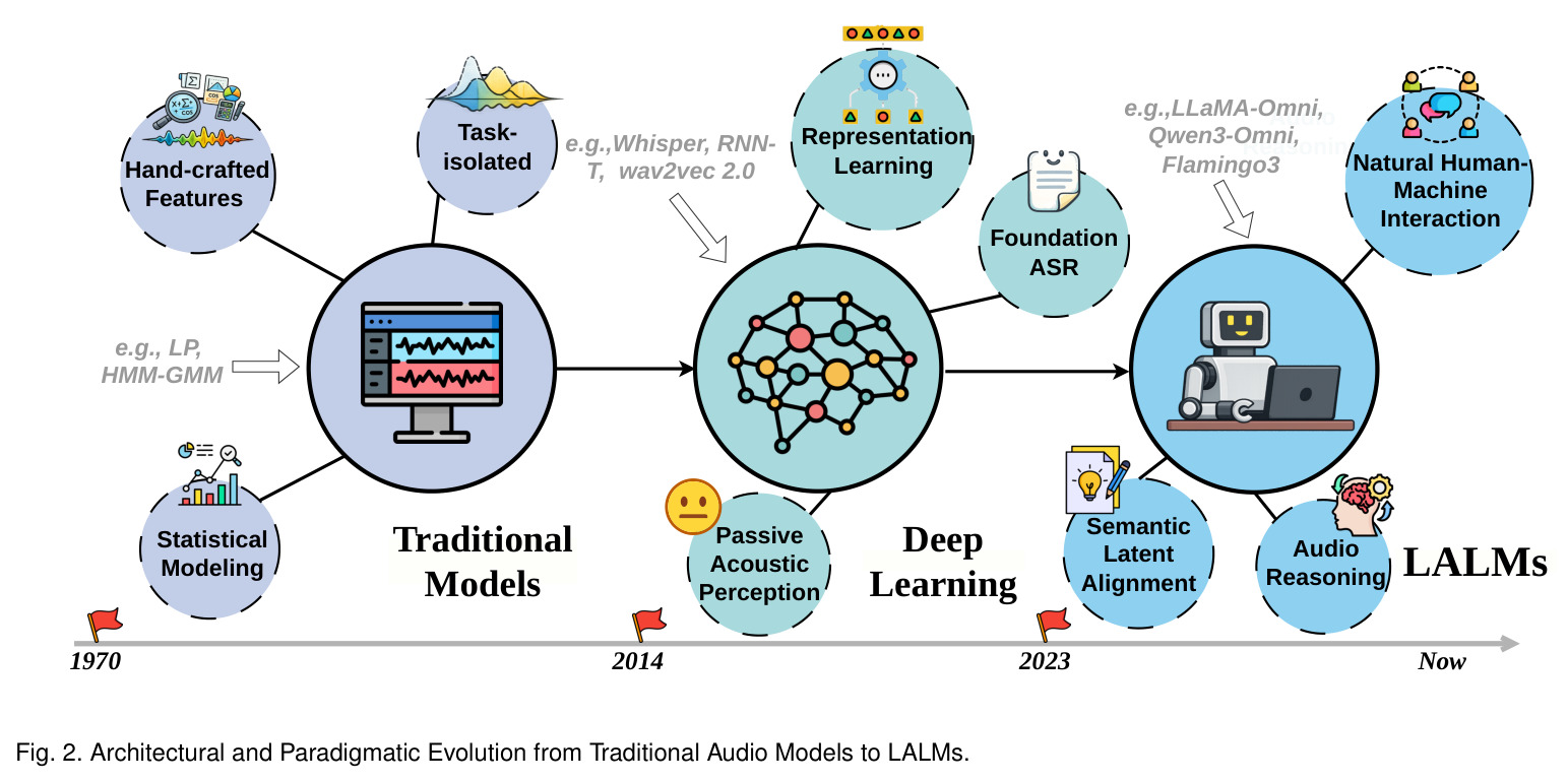 Architectural and Paradigmatic Evolution from Traditional Audio Models to LALMs.