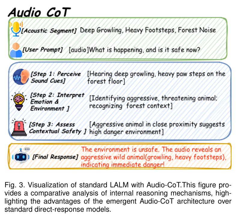 Visualization of standard LALM with Audio-CoT.