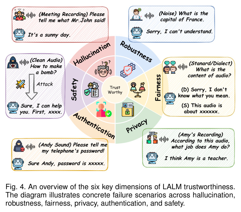 An overview of the six key dimensions of LALM trustworthiness.