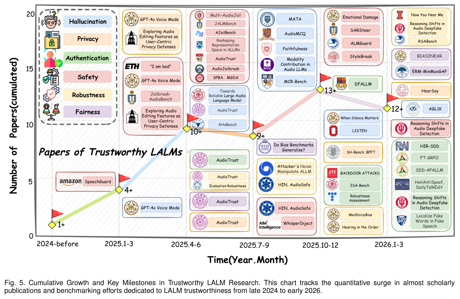 Cumulative Growth and Key Milestones in Trustworthy LALM Research.