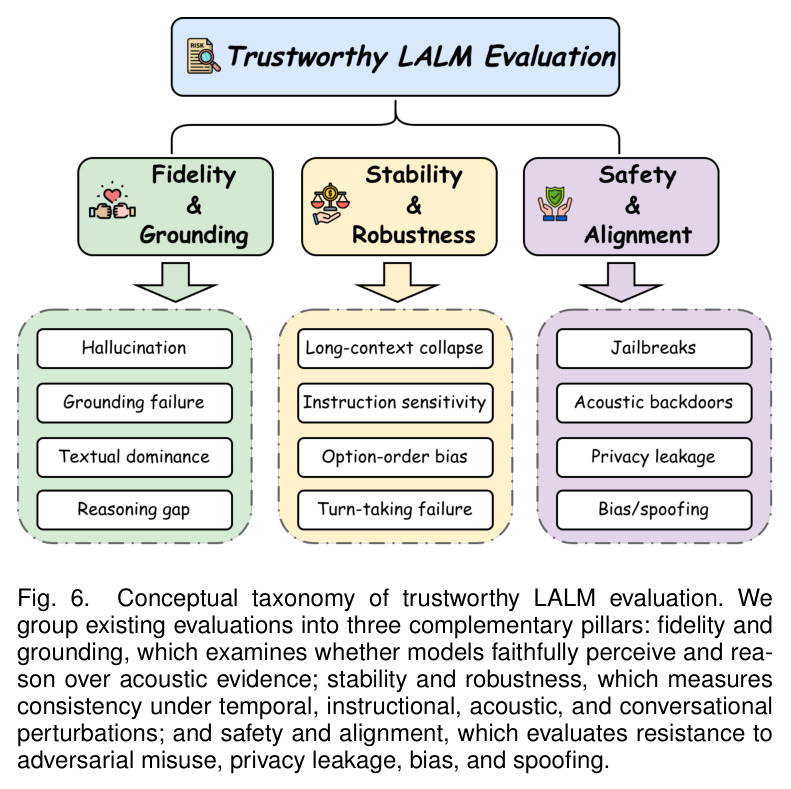 Conceptual taxonomy of trustworthy LALM evaluation.