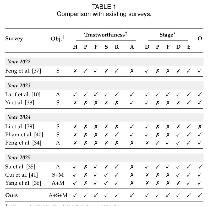 Comparison with existing surveys.
