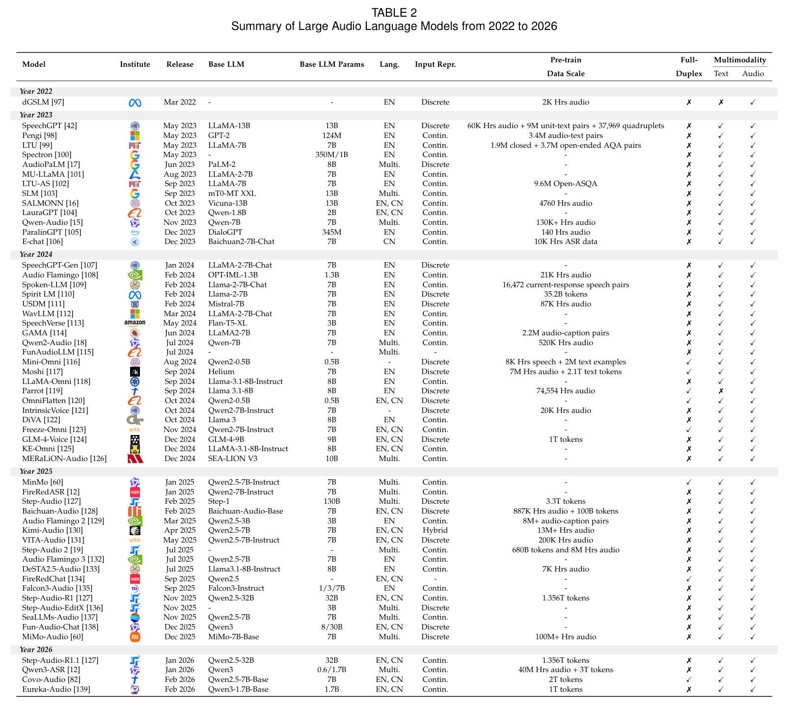 Summary of Large Audio Language Models from 2022 to 2026.