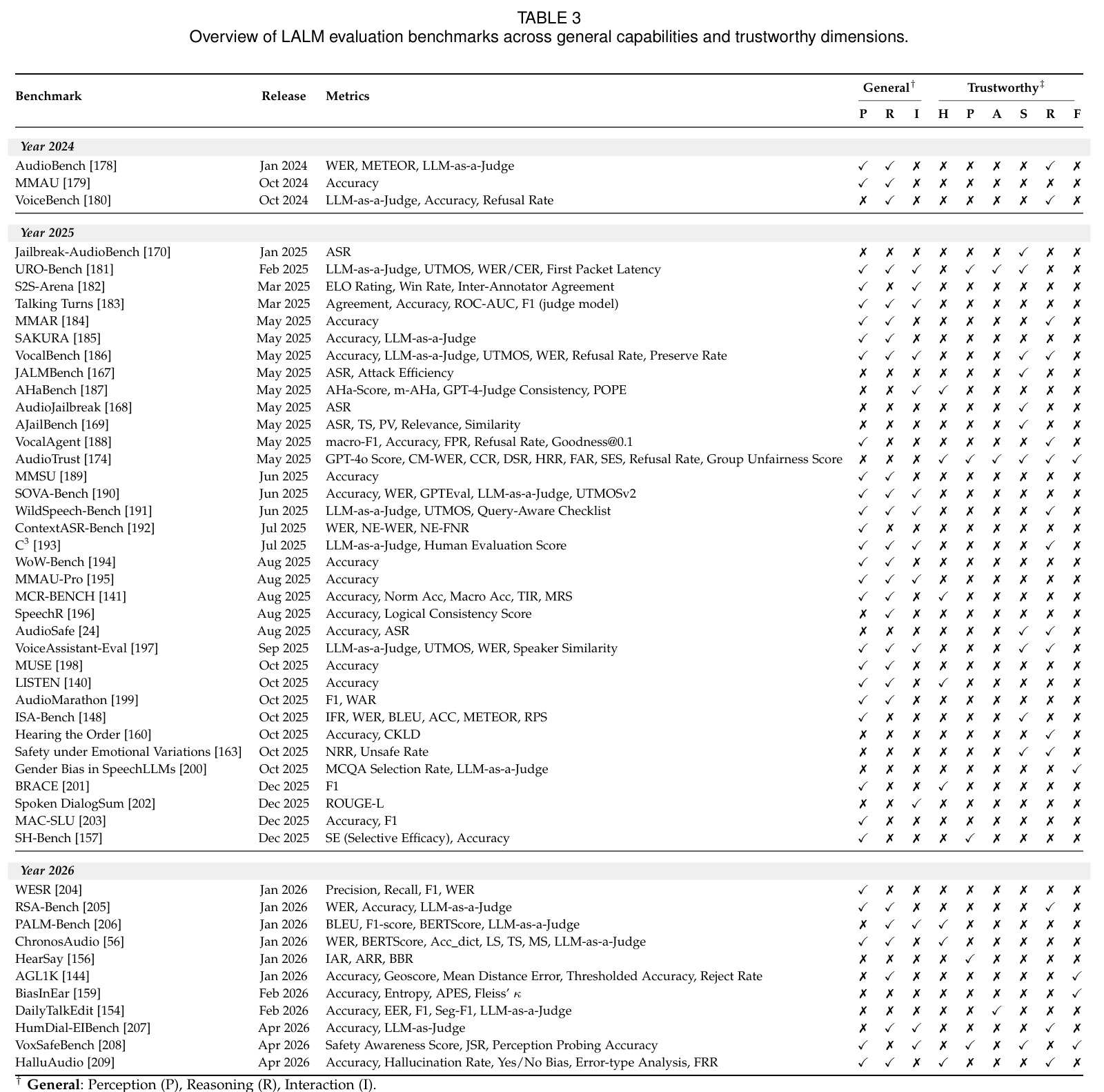 Overview of LALM evaluation benchmarks across general capabilities and trustworthy dimensions.
