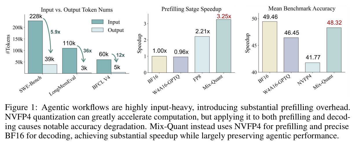 Agentic workflows are highly input-heavy, introducing substantial prefilling overhead. NVFP4 quantization can greatly accelerate computation, but applying it to both prefilling and decoding causes notable accuracy degradation. Mix-Quant instead uses NVFP4 for prefilling and precise BF16 for decoding, achieving substantial speedup while largely preserving agentic performance.