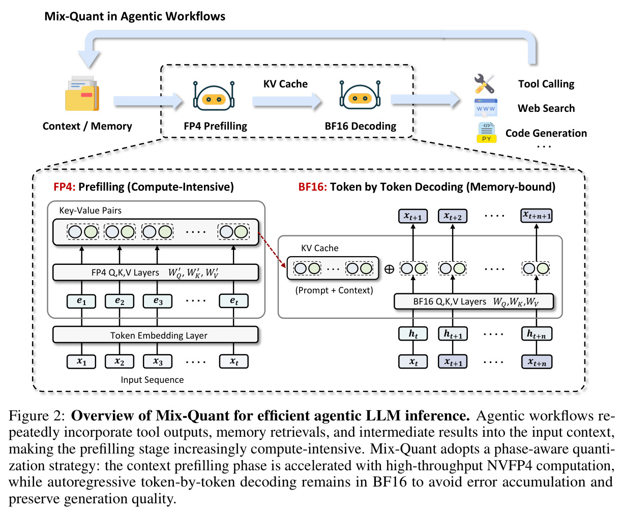 Overview of Mix-Quant for efficient agentic LLM inference.