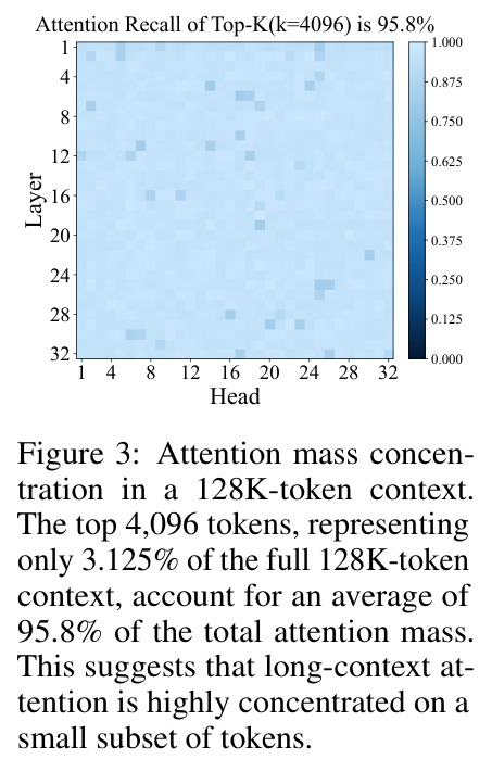 Attention mass concentration in a 128K-token context. The top 4,096 tokens, representing only 3.125% of the full 128K-token context, account for an average of 95.8% of the total attention mass.