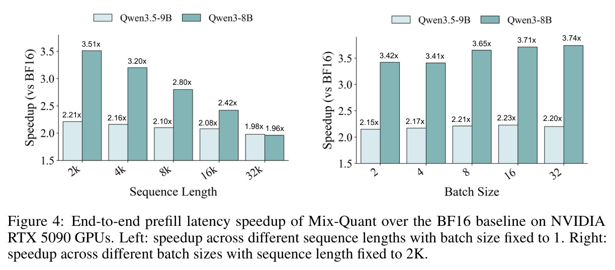 End-to-end prefill latency speedup of Mix-Quant over the BF16 baseline on NVIDIA RTX 5090 GPUs.