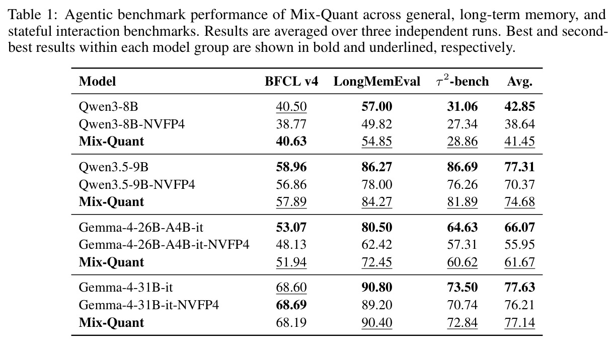 Agentic benchmark performance of Mix-Quant across general, long-term memory, and stateful interaction benchmarks.