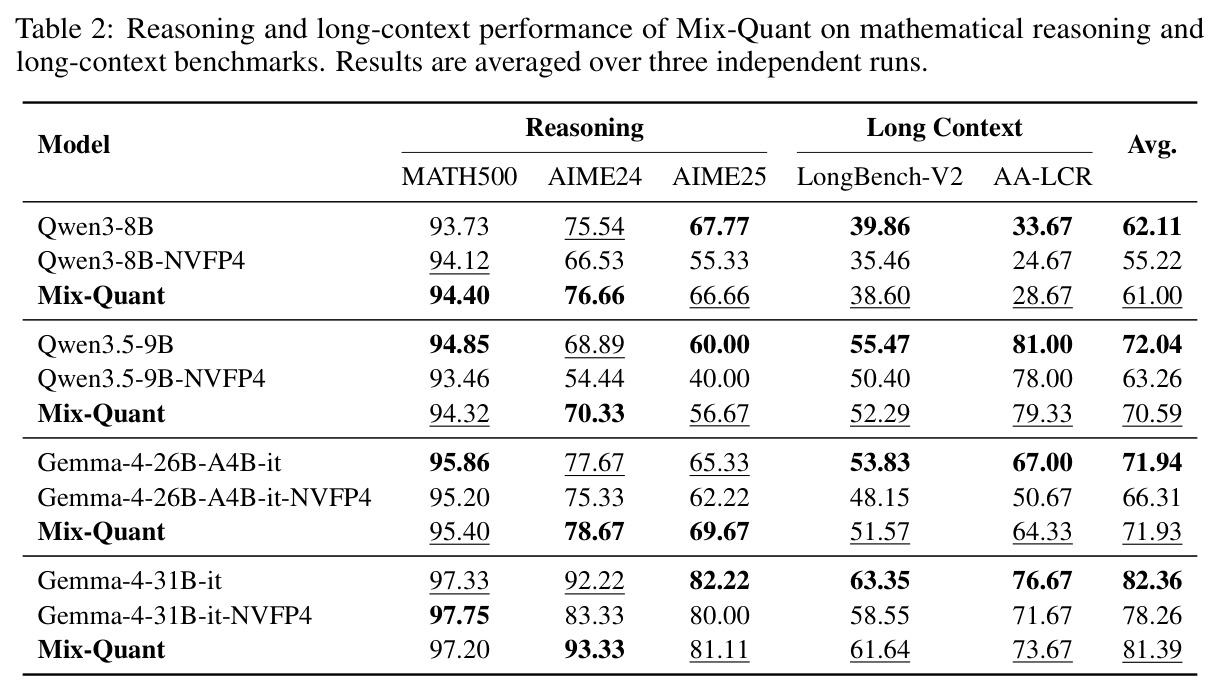 Reasoning and long-context performance of Mix-Quant on mathematical reasoning and long-context benchmarks.