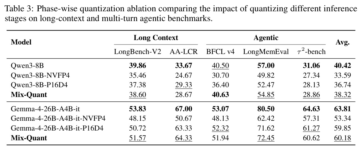 Phase-wise quantization ablation comparing the impact of quantizing different inference stages on long-context and multi-turn agentic benchmarks.