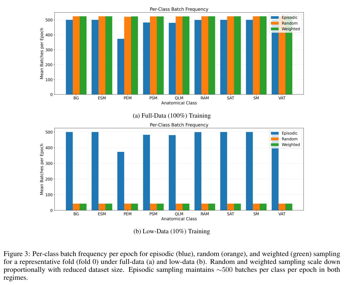 Per-class batch frequency per epoch for episodic, random, and weighted sampling