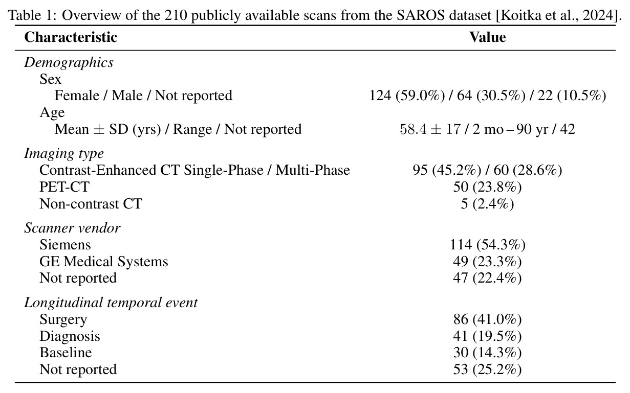 Overview of the 210 publicly available scans from the SAROS dataset