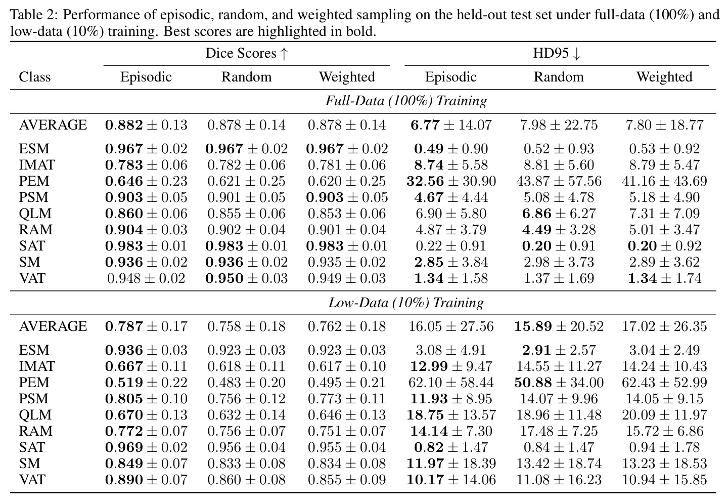 Performance of episodic, random, and weighted sampling on the held-out test set under full-data (100%) and low-data (10%) training