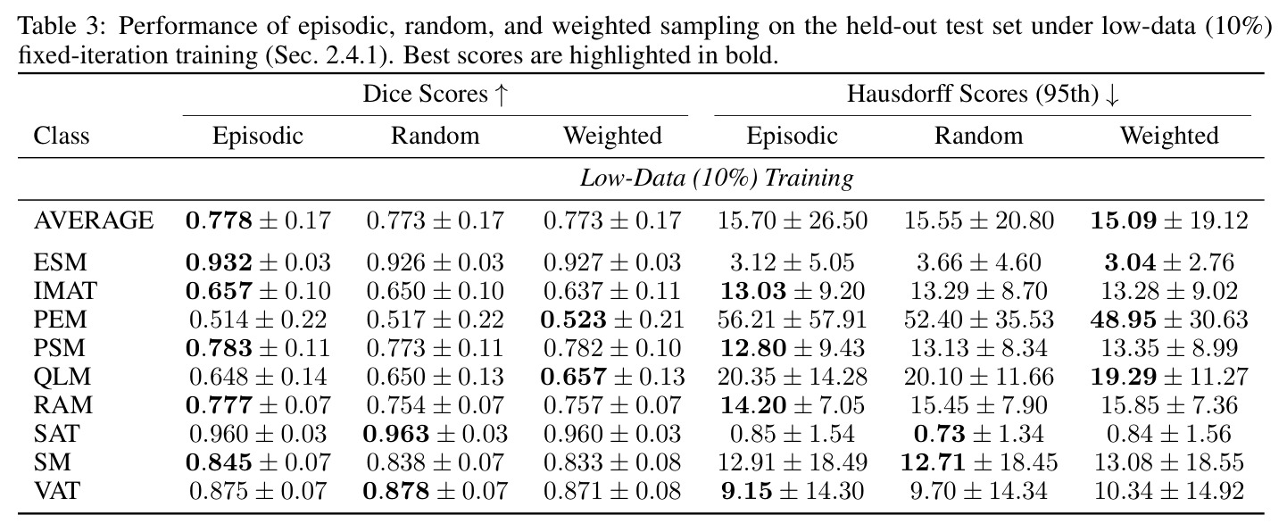 Performance of episodic, random, and weighted sampling on the held-out test set under low-data (10%) fixed-iteration training