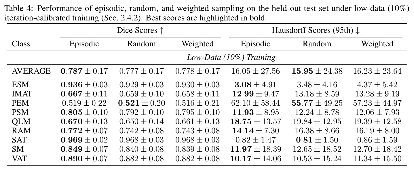 Performance of episodic, random, and weighted sampling on the held-out test set under low-data (10%) iteration-calibrated training