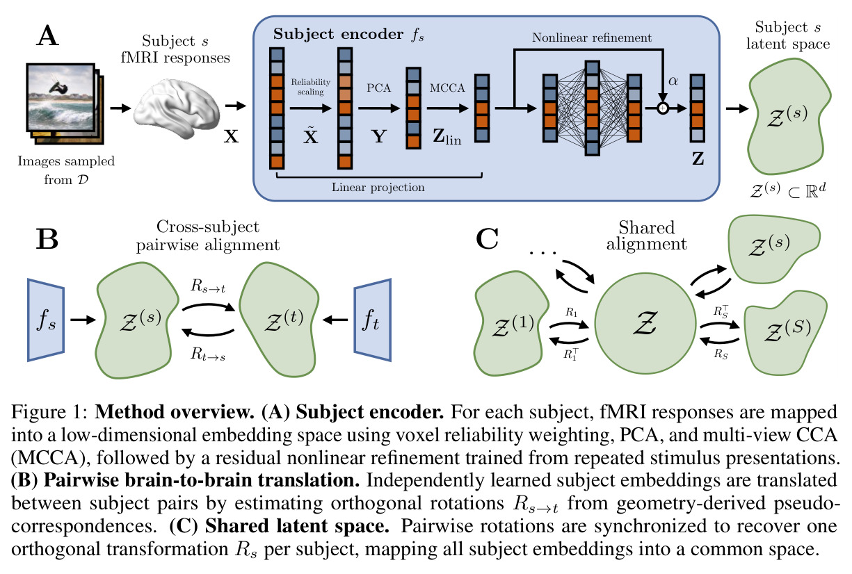 Method overview. (A) Subject encoder. For each subject, fMRI responses are mapped into a low-dimensional embedding space using voxel reliability weighting, PCA, and multi-view CCA (MCCA), followed by a residual nonlinear refinement trained from repeated stimulus presentations. (B) Pairwise brain-to-brain translation. Independently learned subject embeddings are translated between subject pairs by estimating orthogonal rotations Rs→t from geometry-derived pseudo-correspondences. (C) Shared latent space. Pairwise rotations are synchronized to recover one orthogonal transformation Rs per subject, mapping all subject embeddings into a common space.