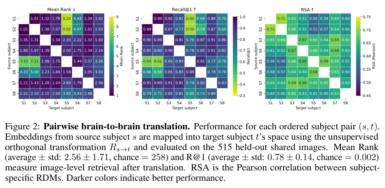 Pairwise brain-to-brain translation. Performance for each ordered subject pair (s, t). Embeddings from source subject s are mapped into target subject t's space using the unsupervised orthogonal transformation Rs→t and evaluated on the 515 held-out shared images. Mean Rank (average ± std: 2.56 ± 1.71, chance = 258) and R@1 (average ± std: 0.78 ± 0.14, chance = 0.002) measure image-level retrieval after translation. RSA is the Pearson correlation between subject-specific RDMs. Darker colors indicate better performance.