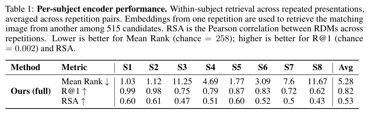Per-subject encoder performance. Within-subject retrieval across repeated presentations, averaged across repetition pairs. Embeddings from one repetition are used to retrieve the matching image from another among 515 candidates. RSA is the Pearson correlation between RDMs across repetitions. Lower is better for Mean Rank (chance = 258); higher is better for R@1 (chance = 0.002) and RSA.