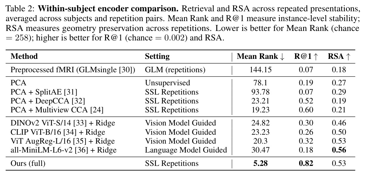 Within-subject encoder comparison. Retrieval and RSA across repeated presentations, averaged across subjects and repetition pairs. Mean Rank and R@1 measure instance-level stability; RSA measures geometry preservation across repetitions. Lower is better for Mean Rank (chance = 258); higher is better for R@1 (chance = 0.002) and RSA.