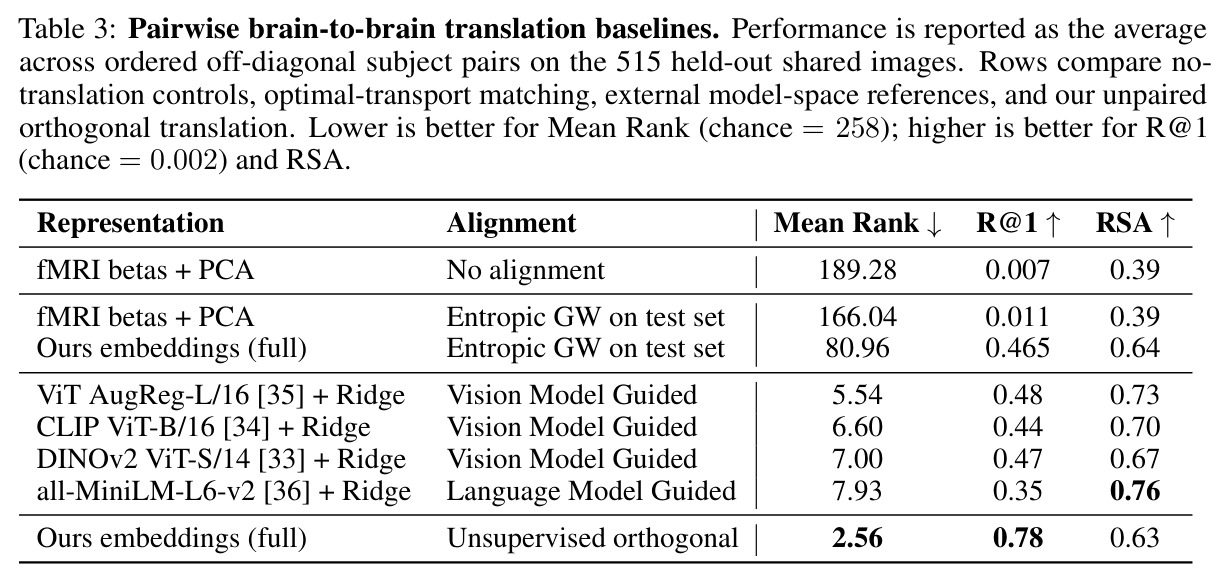 Pairwise brain-to-brain translation baselines. Performance is reported as the average across ordered off-diagonal subject pairs on the 515 held-out shared images. Rows compare no-translation controls, optimal-transport matching, external model-space references, and our unpaired orthogonal translation. Lower is better for Mean Rank (chance = 258); higher is better for R@1 (chance = 0.002) and RSA.
