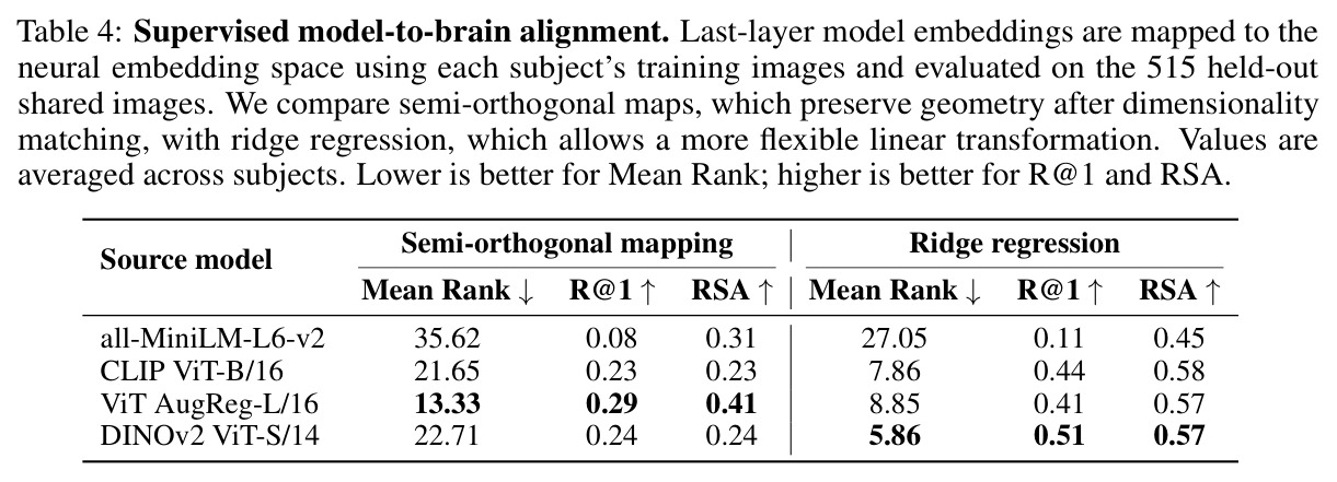 Supervised model-to-brain alignment. Last-layer model embeddings are mapped to the neural embedding space using each subject's training images and evaluated on the 515 held-out shared images. We compare semi-orthogonal maps, which preserve geometry after dimensionality matching, with ridge regression, which allows a more flexible linear transformation. Values are averaged across subjects. Lower is better for Mean Rank; higher is better for R@1 and RSA.