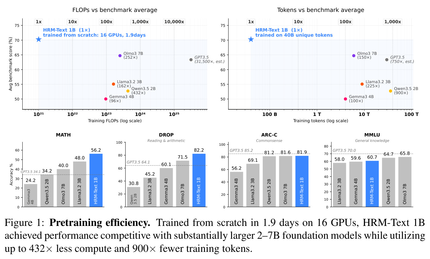 Pretraining efficiency: FLOPs and tokens vs benchmark average