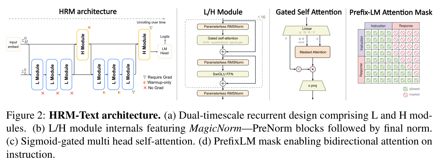 HRM-Text architecture: dual-timescale recurrence, MagicNorm, gated attention, PrefixLM mask
